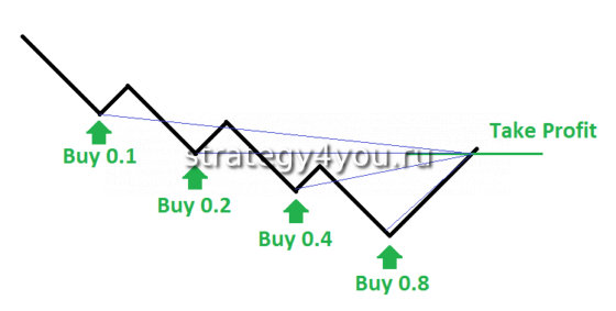 martingale Forex