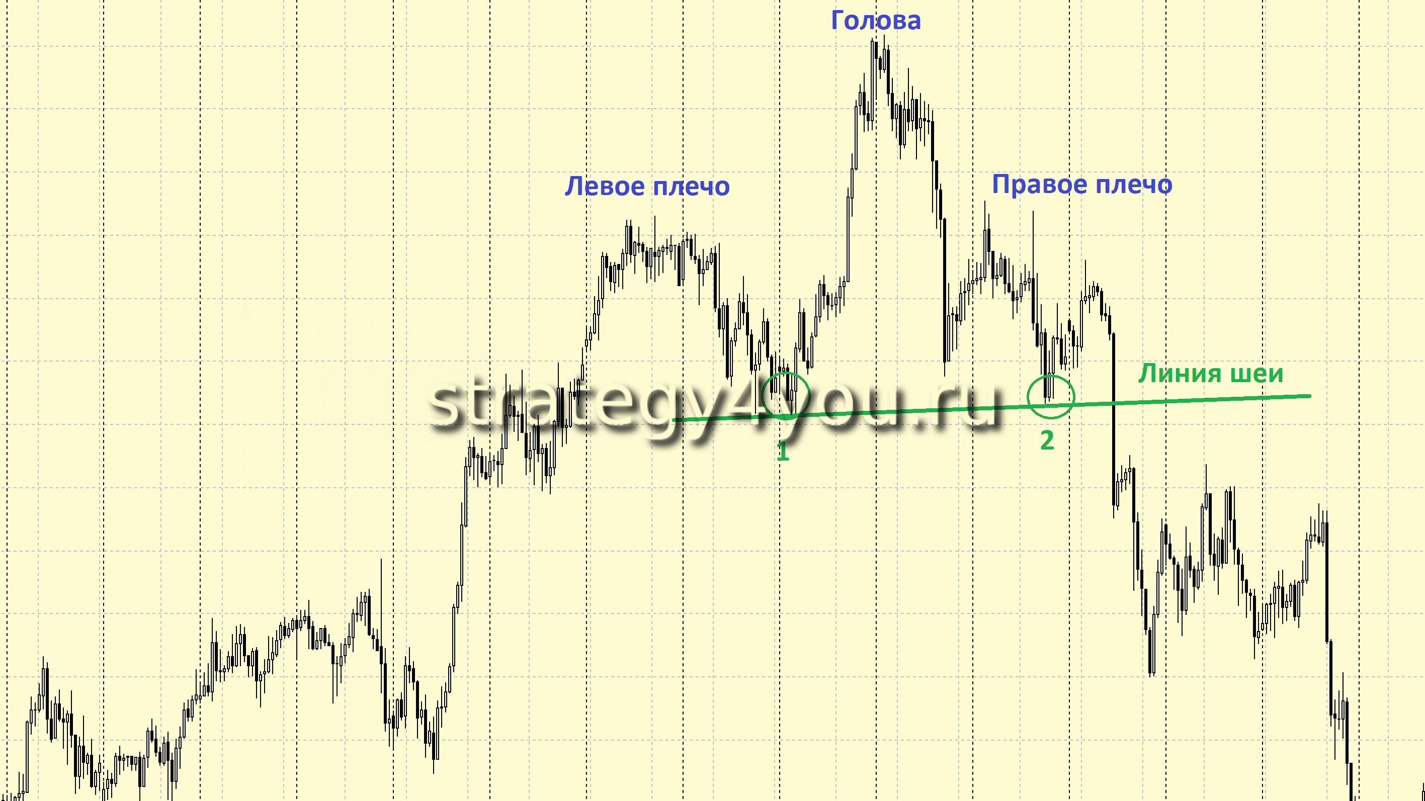 Паттерн голова и плечи. Голова плечи фигура теханализа. Фигура голова и плечи технический анализ. Гип на графике.