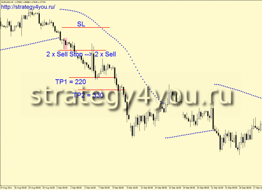 Indicators Forex Strategy Defile SAR