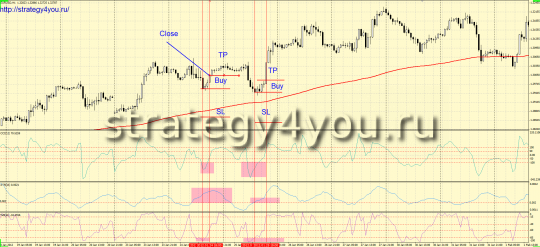 Стратегия форекс "4 индикатора"