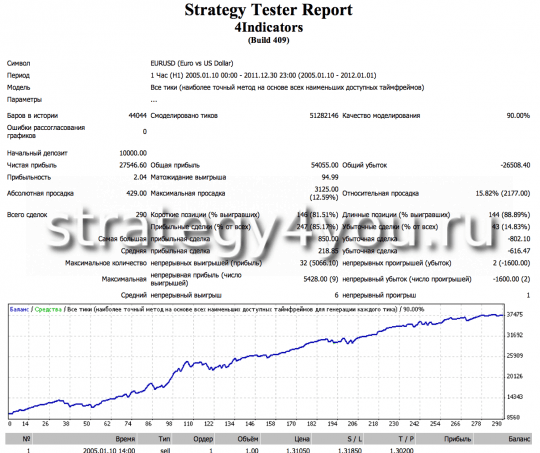 Test advisor forex in the interval H1