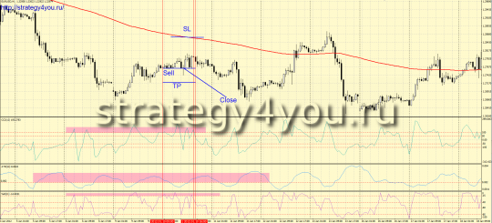 Стратегия для форекс "4 индикатора"