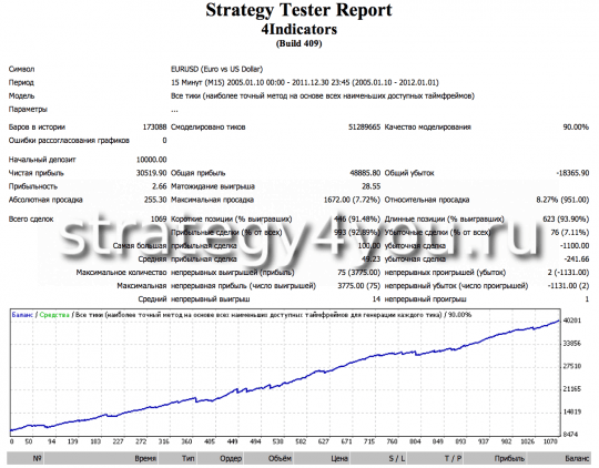 Test advisor forex in the interval M15