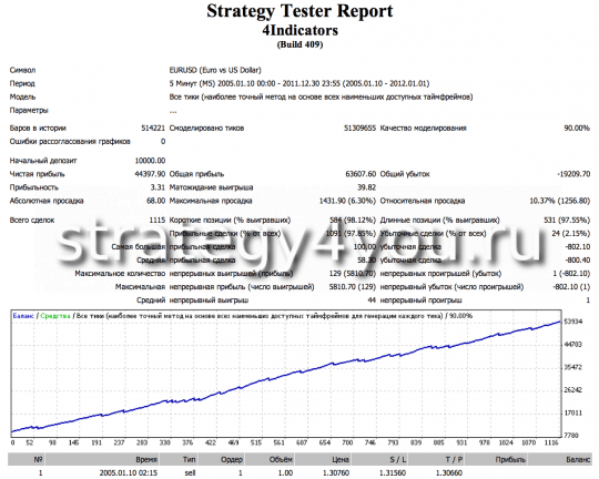 Test advisor forex in the interval M5