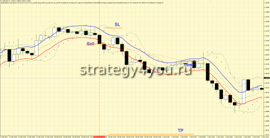 Стратегия BoliBands&Envelop