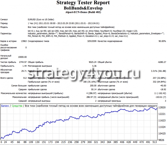 Тест Стратегии форекс BoliBands&Envelop