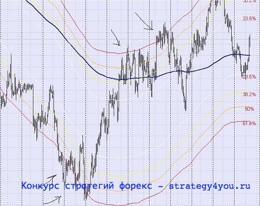 Конкурсные стратегии Форекс