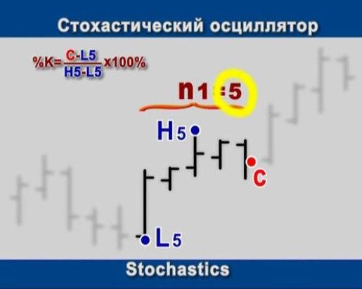 Индикатор Стохастик (Stochastic) 