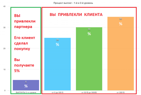 % ваших партнерских