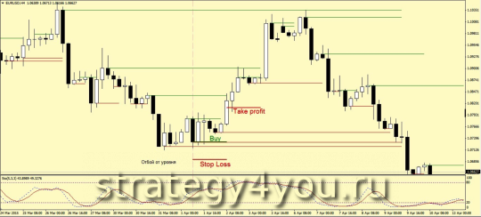 Forex strategy End of Level
