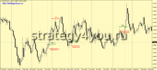 Forex strategy 