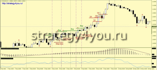 Strategy Forex 