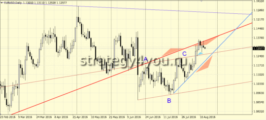 Прогноз EURUSD/евро-доллар на 24 августа 2016