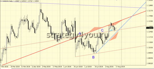 Прогноз EURUSD на 26 августа 2016