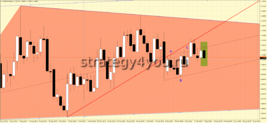 Прогноз EURUSD на 19 сентября 2016