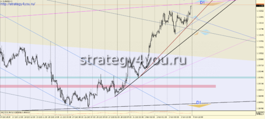 Видео прогноз EURUSD на 7 ноября 2016