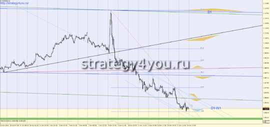 Видео прогноз EURUSD на 21-25 ноября 2016