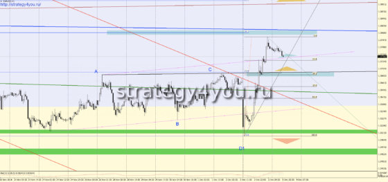 Видео прогноз EURUSD на 6 декабря 2016