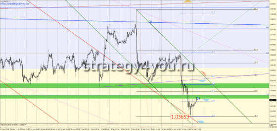 Прогноз EURUSD на 16 декабря 2016