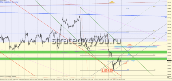 Прогноз EURUSD на 19 декабря 2016