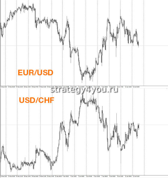 корреляция валют
