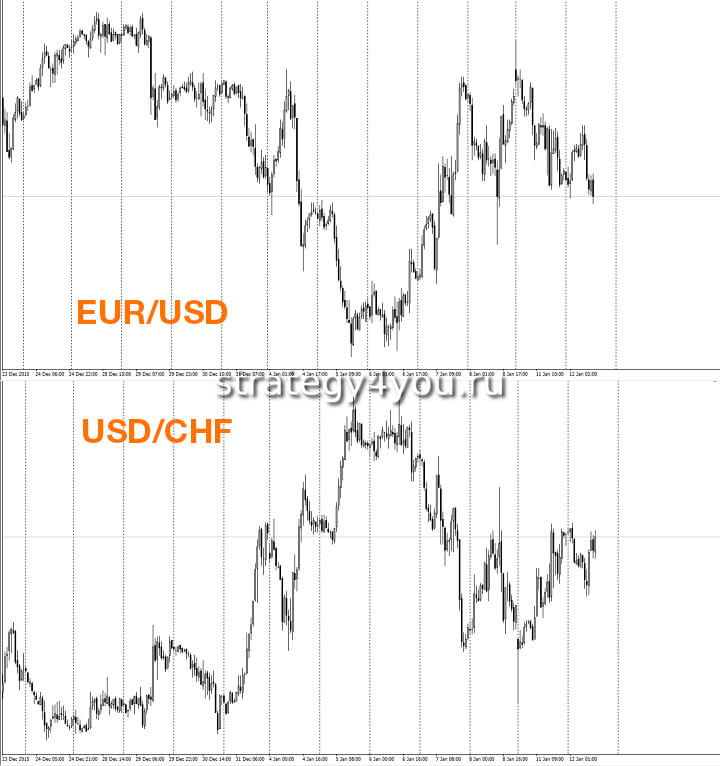 прогноз евро доллар форекс на завтра