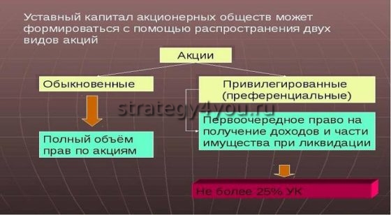 Что относится к акциям