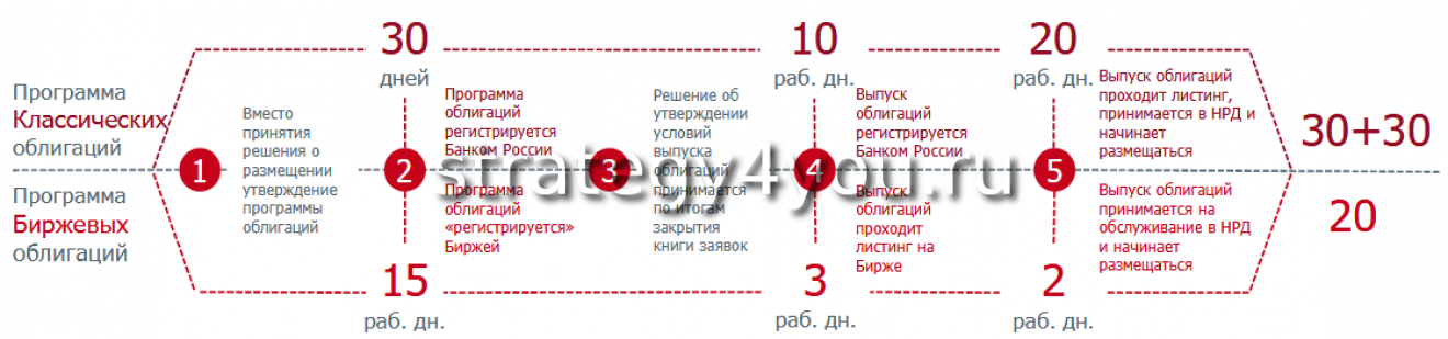 Условия размещения облигаций. Сроки размещения облигации. программа биржевых облигаций. размещение облигаций. схема первичного размещения биржевых облигаций.