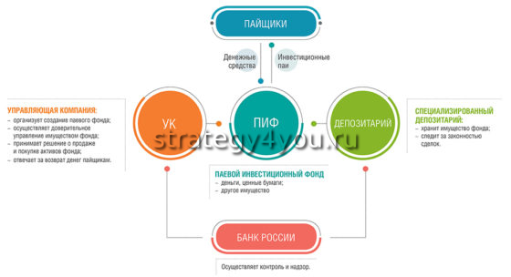 как работает пиф