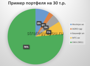 Что относится к акциям