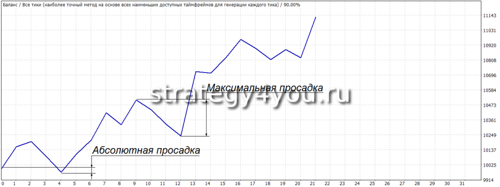 разгон депозита с 10 долларов