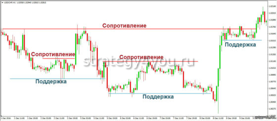 варианты отрисовки поддержки сопротивления