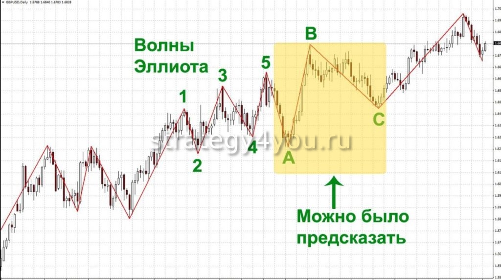 Волна a b c. Волновой индикатор Эллиота. Волны Эллиота Медвежий тренд. Волновой график Эллиота. Волновая теория Эллиотта.