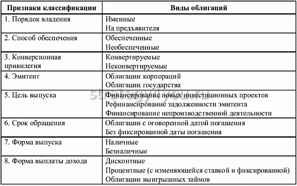 Эмитент займов. Виды ценных бумаг таблица в России. Типы облигаций по эмитентам. Классификация ценных бумаг по форме владения. Таблица по видам ценных бумаг.