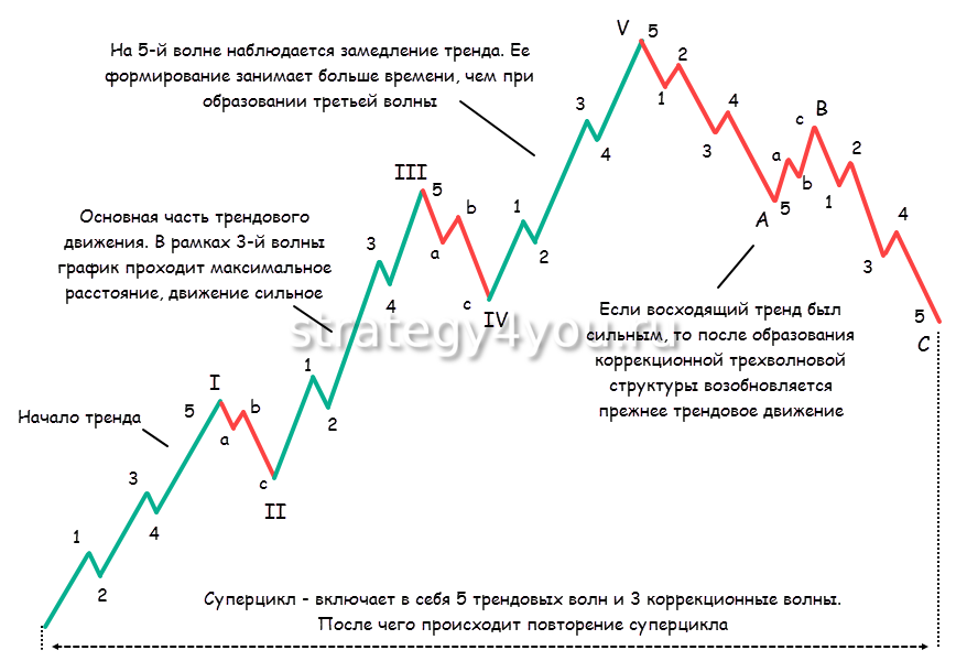 Реферат: Волновая теория Эллиотта