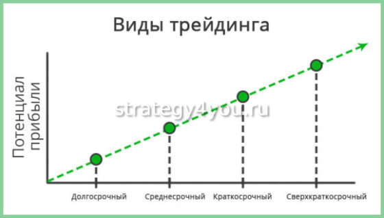 основные виды трейдинга