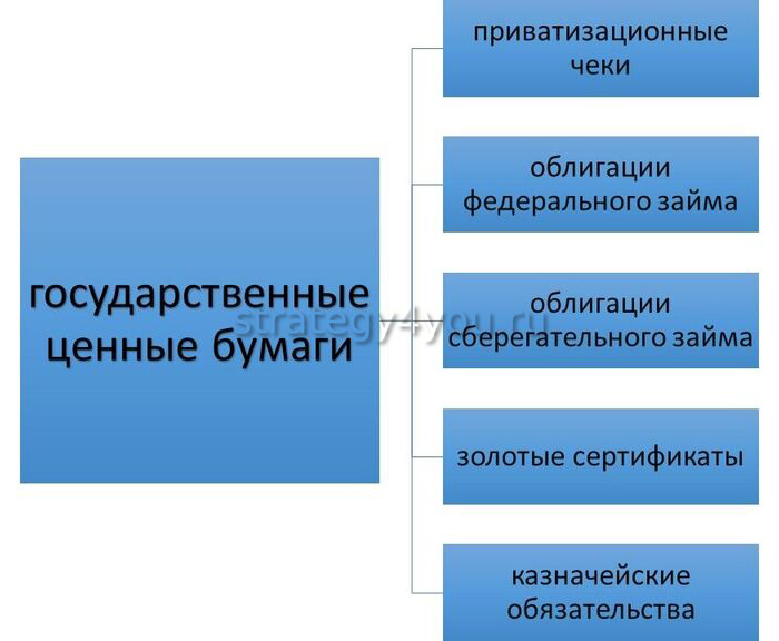 Курсовая работа: Государственные ценные бумаги РФ и их виды