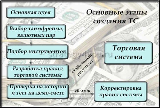 основные этапы создания торговой системы