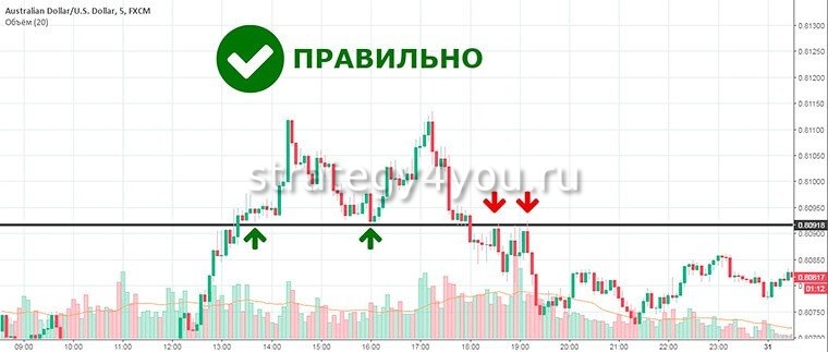 Индикаторы Уровней Поддержки И Сопротивления Для МТ4