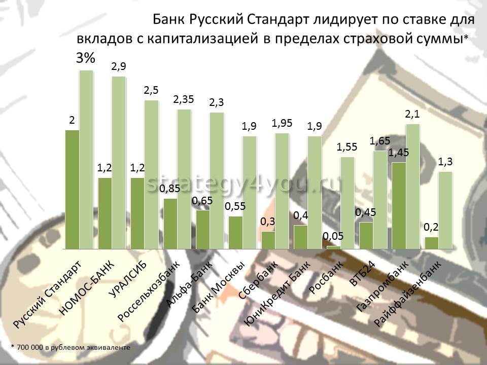 Вклад в рублях в российских банках. Рейтинг банка русский стандарт. Капитализация банков в России в долларах.