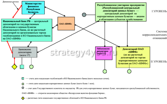 рынок ценных бумаг республики беларусь