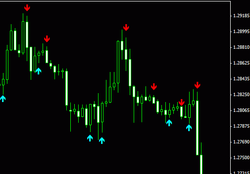 Стрелочные Индикаторы Форекс: Без Перерисовки, Новейшие Для МТ4