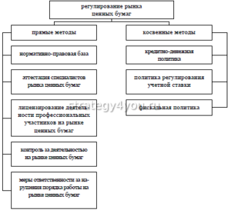 Сложный план государственное регулирование экономики в условиях рынка