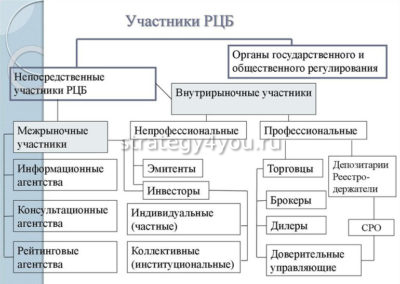 Участники рынка ценных бумаг схема