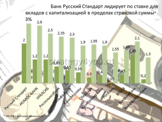 рейтинг выгодных вкладов в банках россии