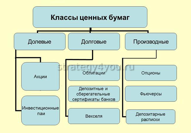Курсовая работа: Классификация и виды ценных бумаг по законодательству РФ