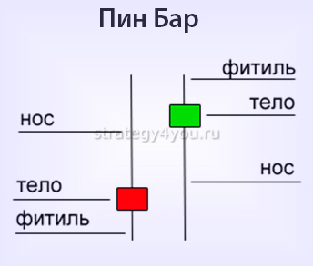 пин бар на форекс