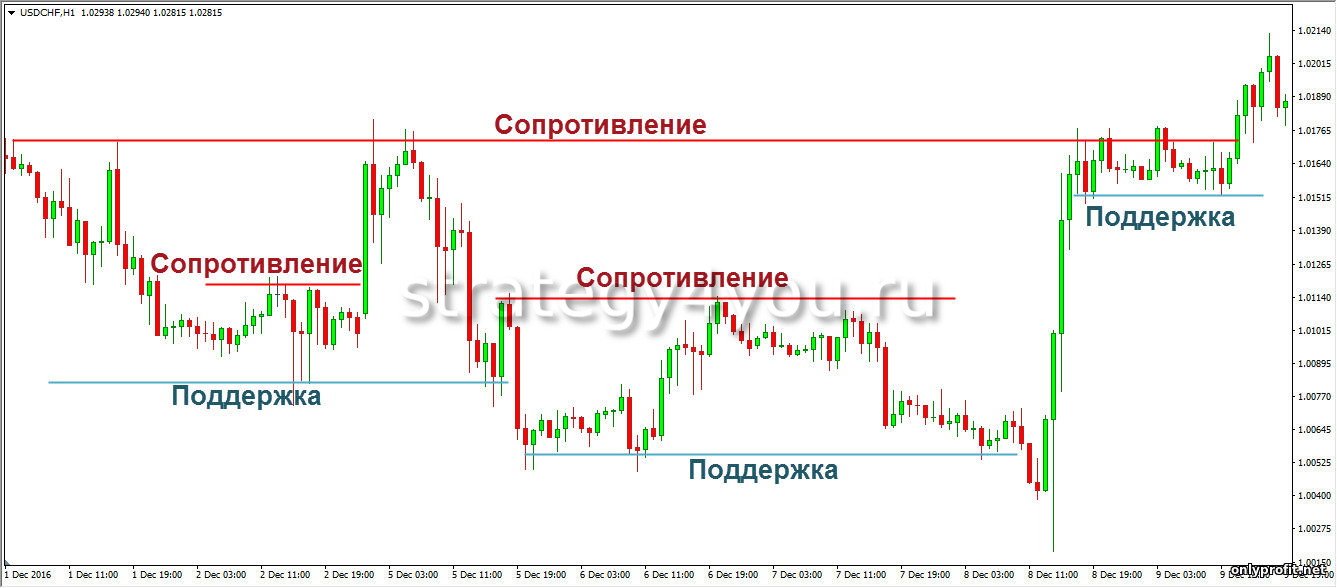 Как рисовать уровни поддержки и сопротивления правильно