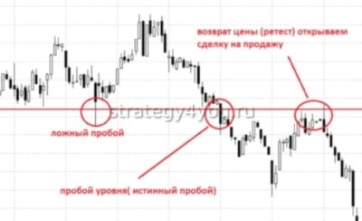 пробой линии