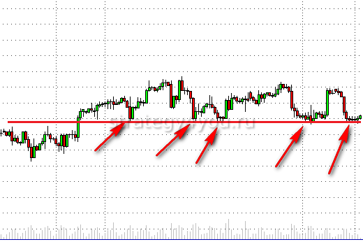 торговля от уровней